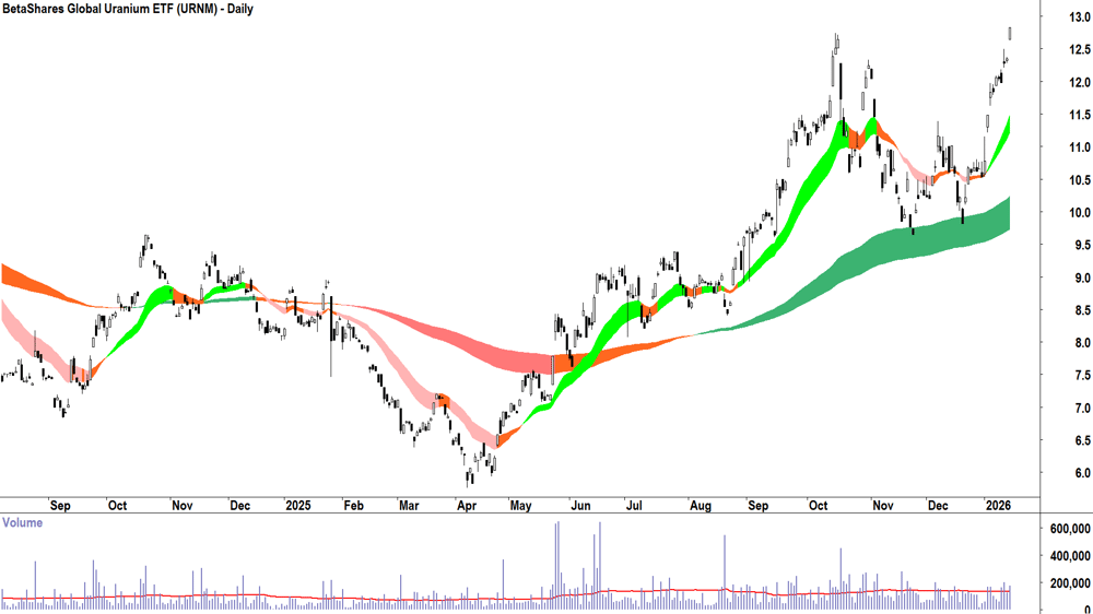 BetaShares Global Uranium ETF (ASX-URNM) Daily chart 15 January 2026