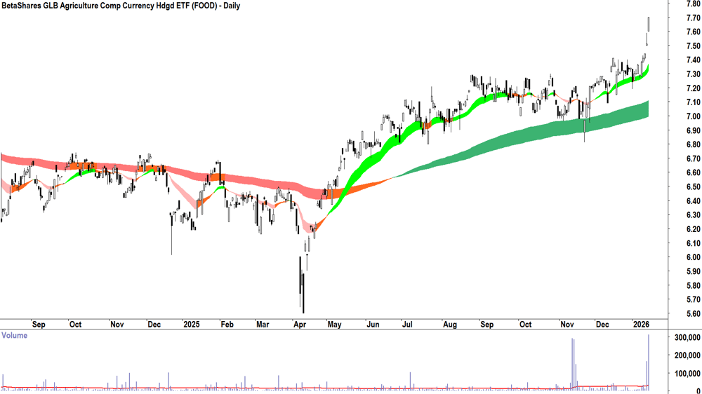 BetaShares GLB Agriculture Comp Currency Hdgd ETF (ASX-FOOD) Daily chart 15 January 2026