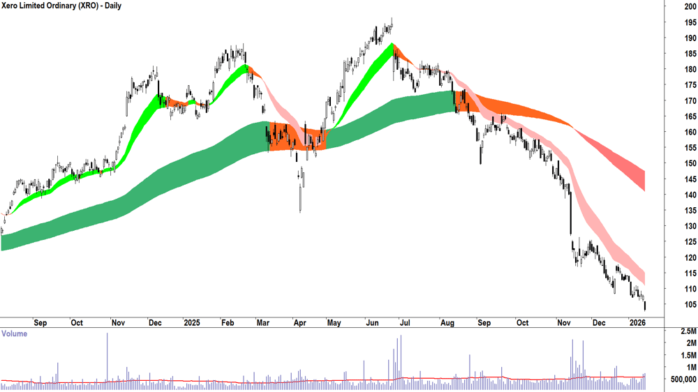 Xero (ASX-XRO) Daily chart 15 January 2026