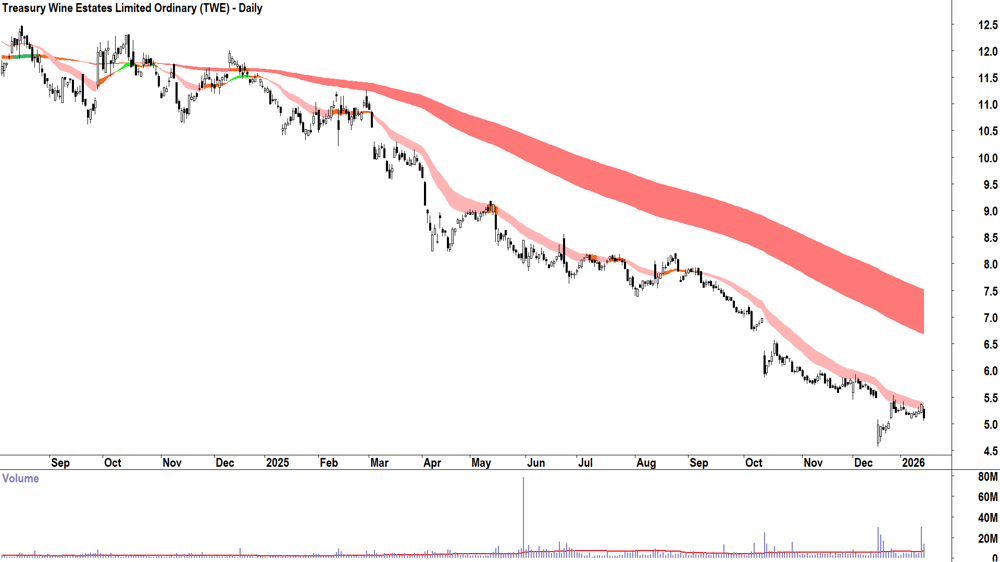 Treasury Wine Estates (ASX-TWE) Daily chart 15 January 2026