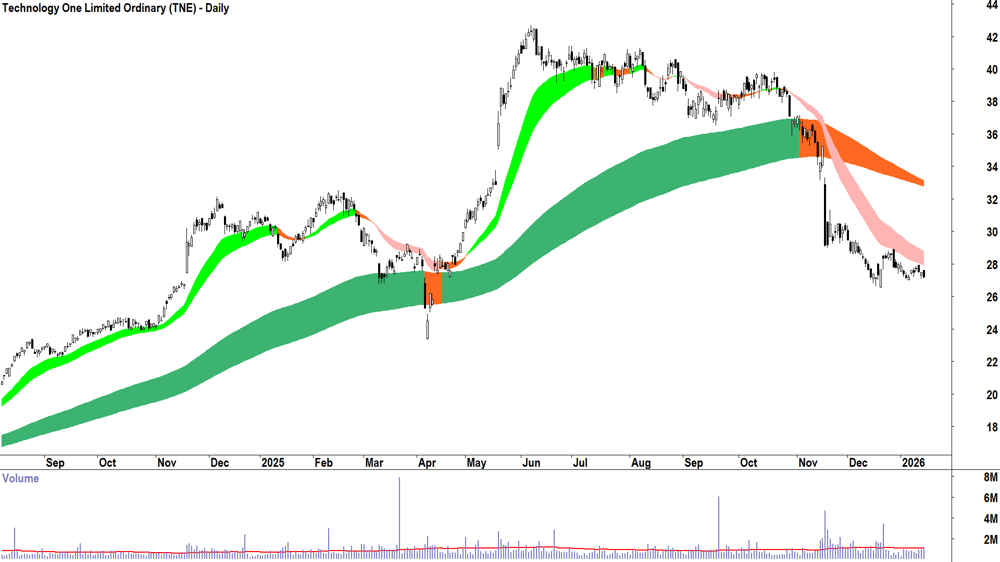 Technology One (ASX-TNE) Daily chart 15 January 2026