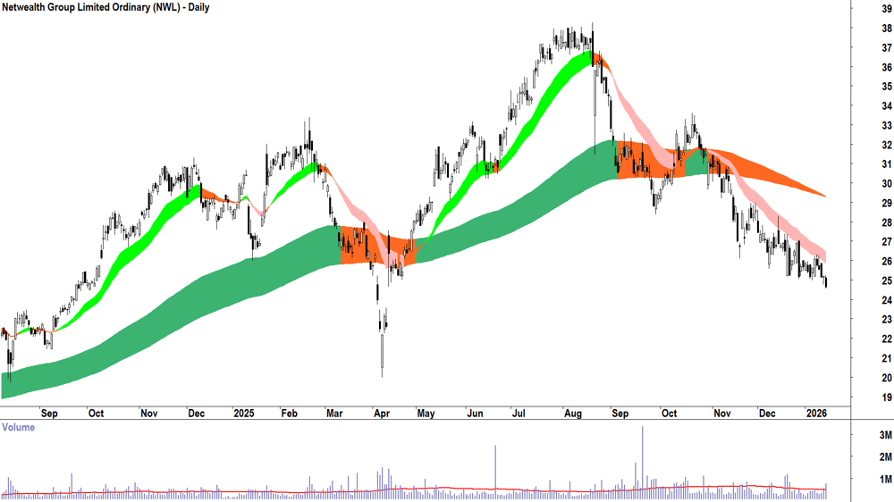 Netwealth Group (ASX-NWL) Daily chart 15 January 2026
