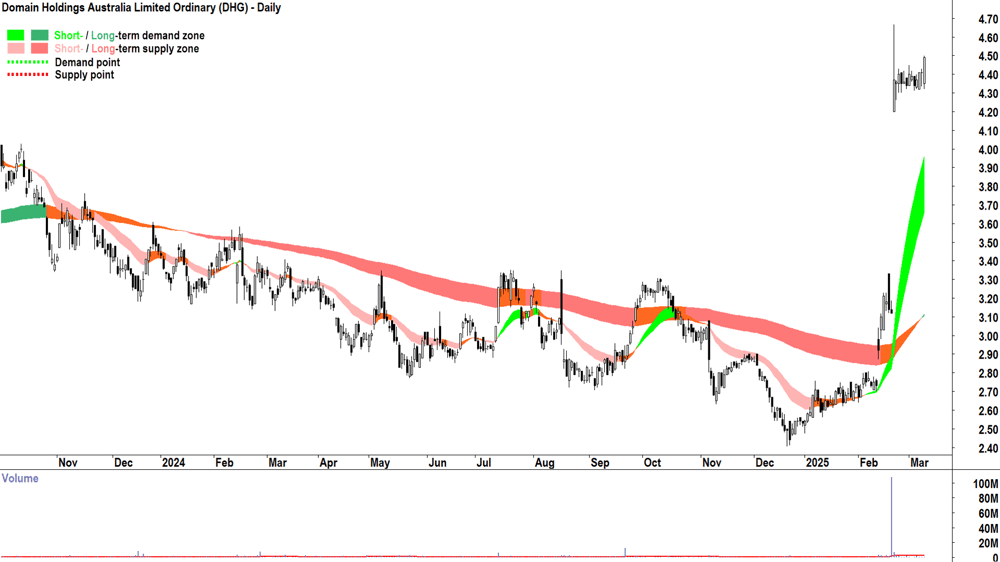 Domain Australia (ASX-DHG) daily chart 11 March 2025