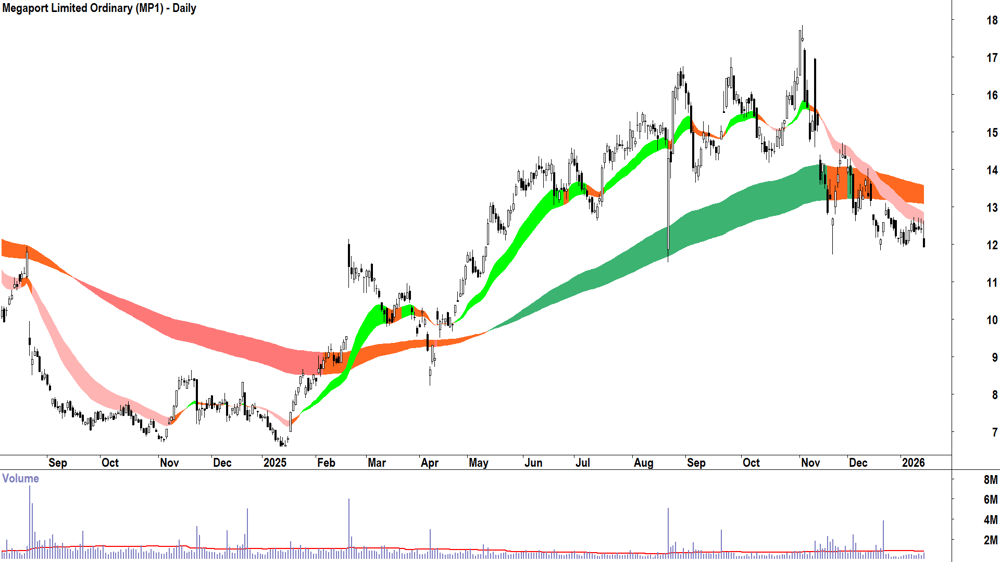 Megaport (ASX-MP1) Daily chart 15 January 2026