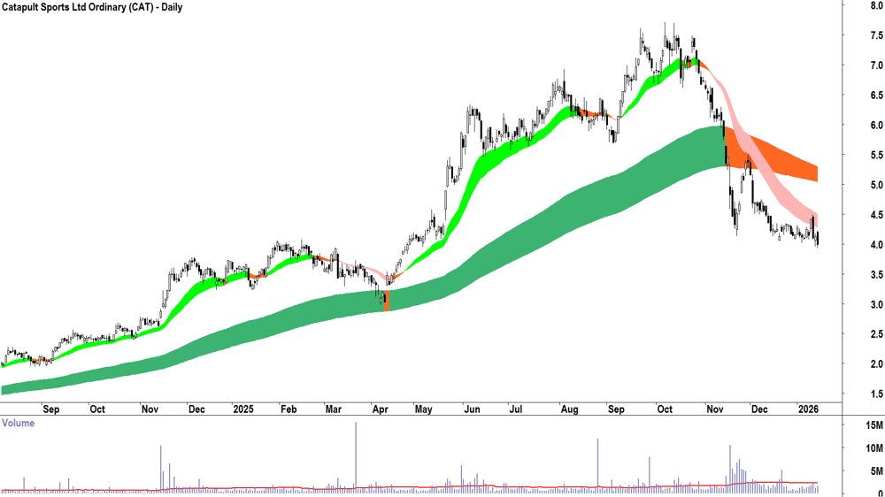 Catapult Sports (ASX-CAT) Daily chart 15 January 2026