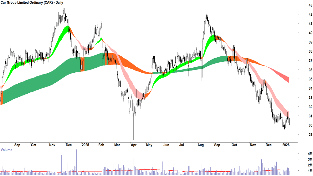 Car Group (ASX-CAR) Daily chart 15 January 2026