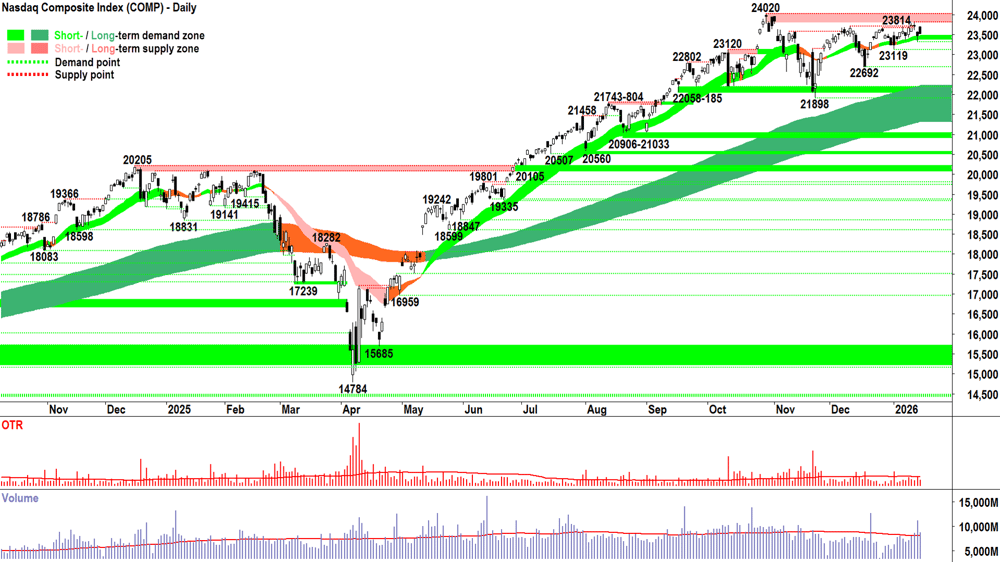 NASDAQ Composite Index chart 15 Jan