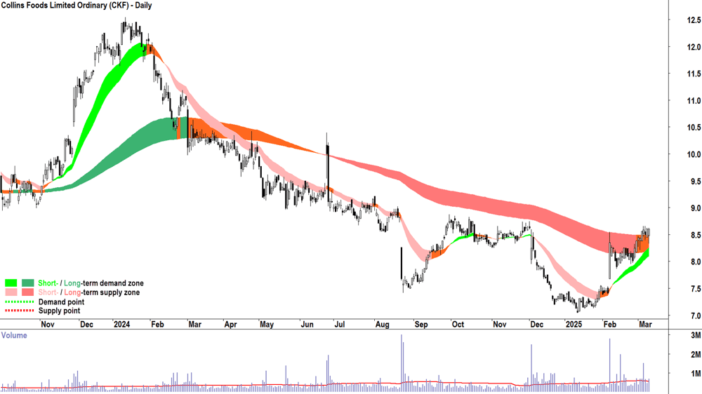 Collins Foods (ASX-CKF) daily chart 11 March 2025