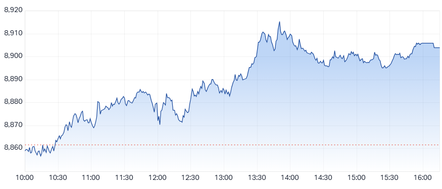 ASX 200 (XJO) intraday chart 16 Jan