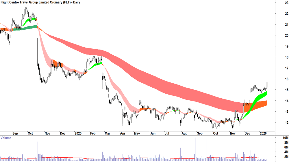 Flight Centre Travel Group (ASX-FLT) Daily chart 16 January 2026