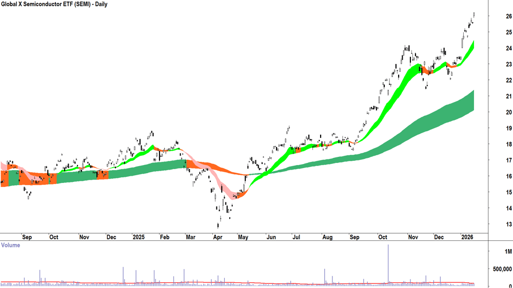 Global X Semiconductor ETF (ASX-SEMI) Daily chart 16 January 2026