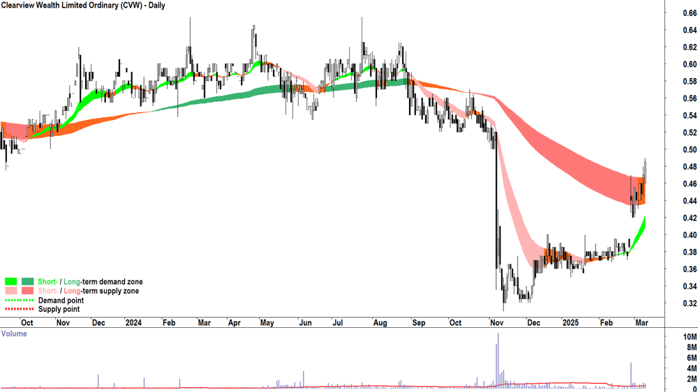 Clearview Wealth (ASX-CVW) daily chart 11 March 2025
