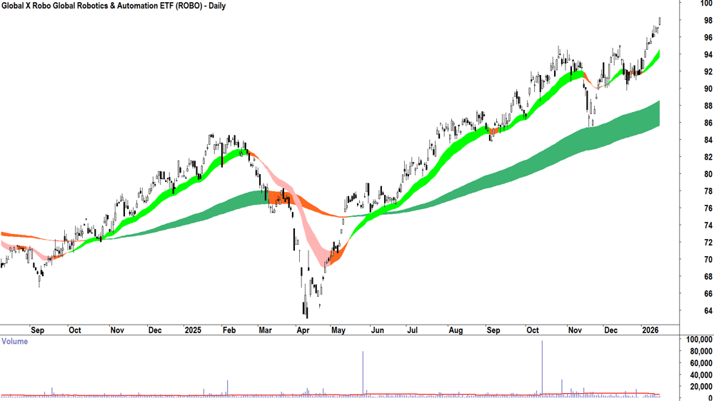 Global X Robo Global Robotics & Automation ETF (ASX-ROBO) Daily chart 16 January 2026