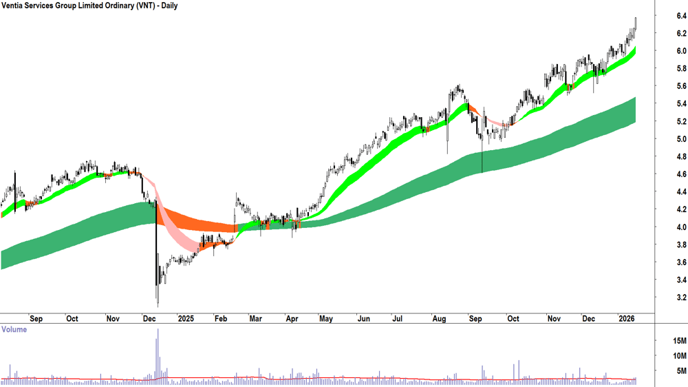 Ventia Services Group (ASX-VNT) Daily chart 16 January 2026