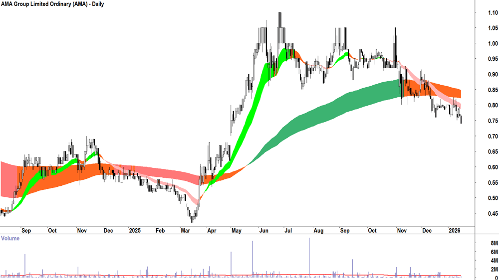 AMA Group (ASX-AMA) Daily chart 16 January 2026