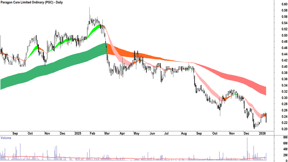 Paragon Care (ASX-PGC) Daily chart 16 January 2026