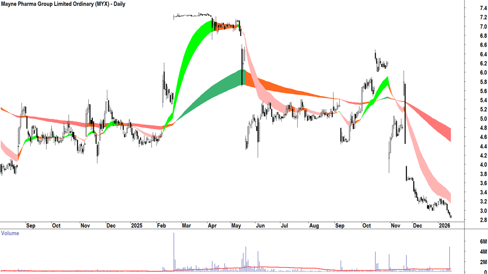 Mayne Pharma Group (ASX-MYX) Daily chart 16 January 2026