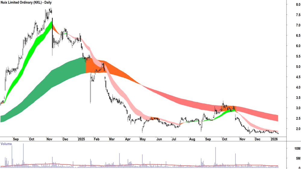 Nuix (ASX-NXL) Daily chart 16 January 2026