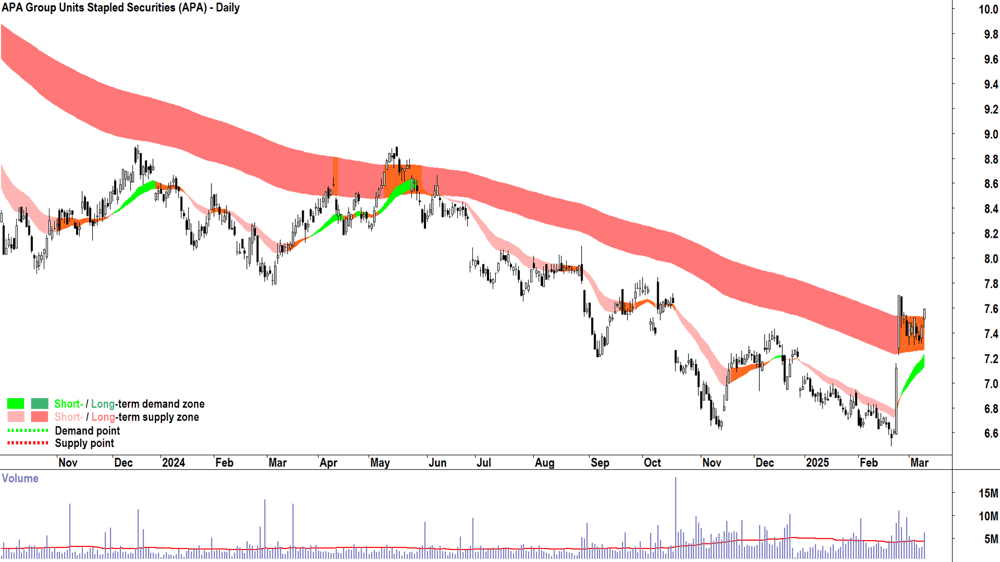 APA Group (ASX-APA) daily chart 11 March 2025
