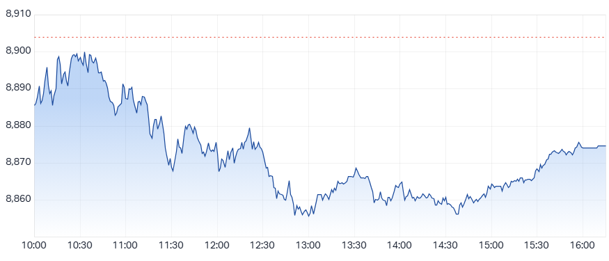 ASX 200 (XJO) intraday chart 19 Jan