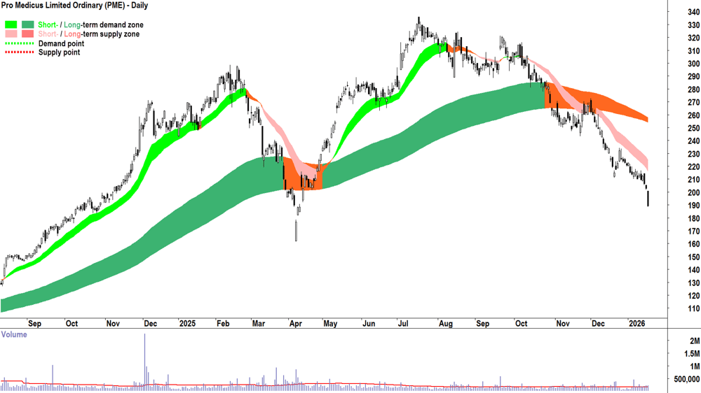 Pro Medicus (PME) chart 19 Jan 2026