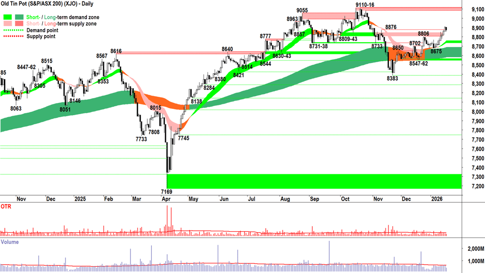 ASX 200 (XJO) chart 19 Jan