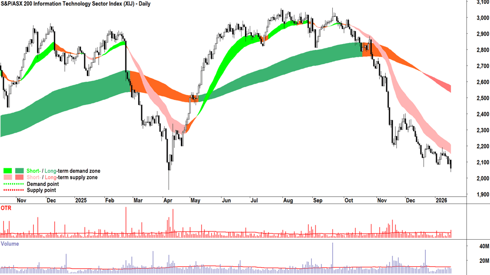 ASX 200 Information Technology Sector Index (XIJ) chart 19 Jan