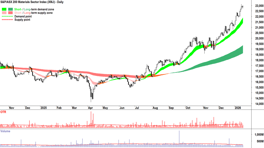 ASX 200 Resources Index (XJR) chart 19 Jan