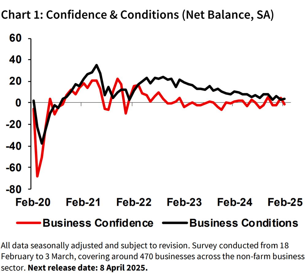 Confidence & Conditions