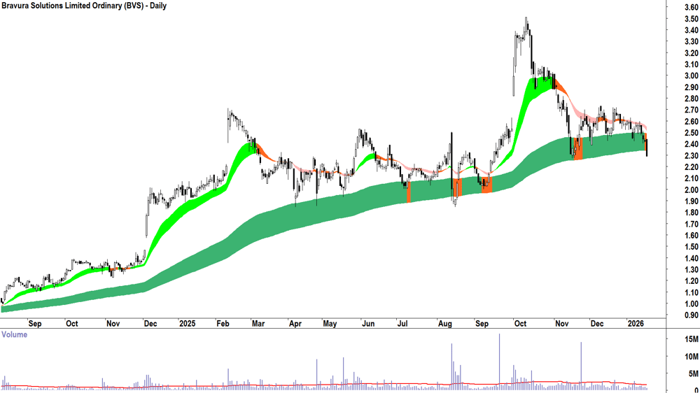 Bravura Solutions (ASX-BVS) Daily chart 19 January 2026
