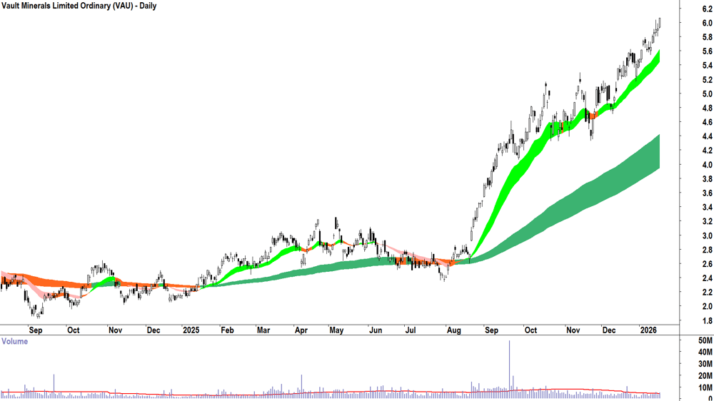 Vault Minerals (ASX-VAU) Daily chart 19 January 2026