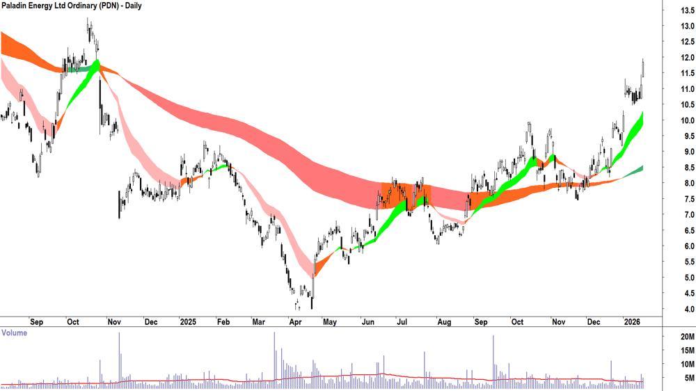 Paladin Energy (ASX-PDN) Daily chart 19 January 2026