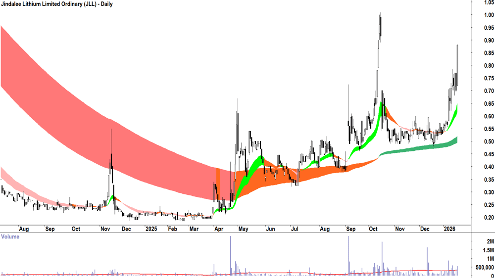 Jindalee Lithium (ASX-JLL) Daily chart 19 January 2026