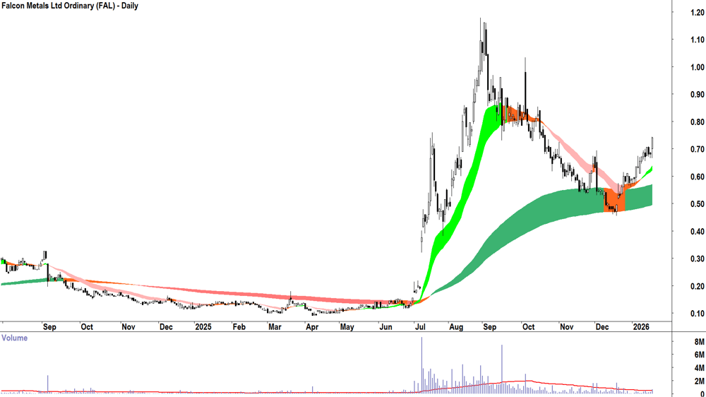 Falcon Metals (ASX-FAL) Daily chart 19 January 2026