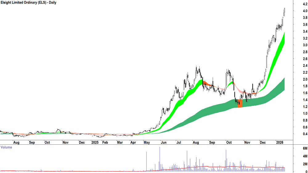Elsight (ASX-ELS) Daily chart 19 January 2026
