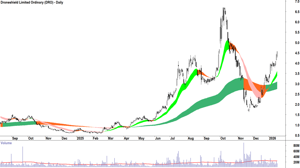 Droneshield (ASX-DRO) Daily chart 19 January 2026