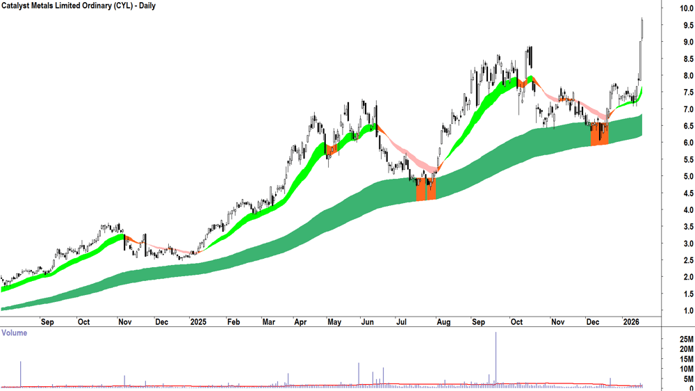 Catalyst Metals (ASX-CYL) Daily chart 19 January 2026