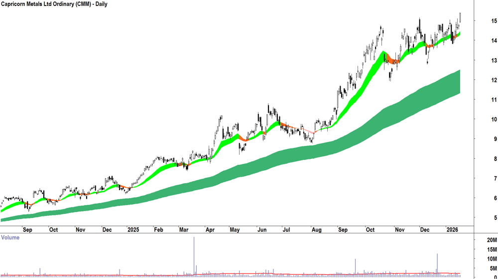Capricorn Metals (ASX-CMM) Daily chart 19 January 2026