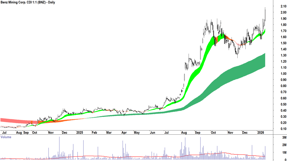 Benz Mining Corp. (ASX-BNZ) Daily chart 19 January 2026