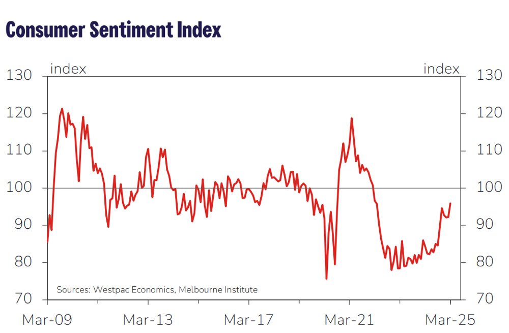 Westpac Consumer Sentiment