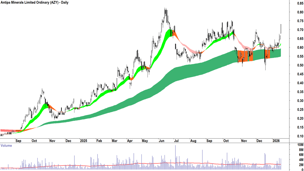 Antipa Minerals (ASX-AZY) Daily chart 19 January 2026