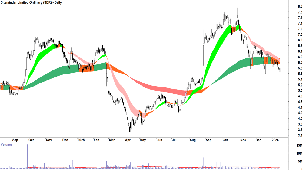 Siteminder (ASX-SDR) Daily chart 19 January 2026