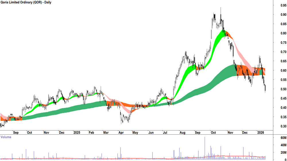 Qoria (ASX-QOR) Daily chart 19 January 2026