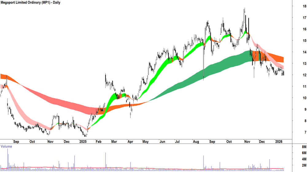 Megaport (ASX-MP1) Daily chart 19 January 2026