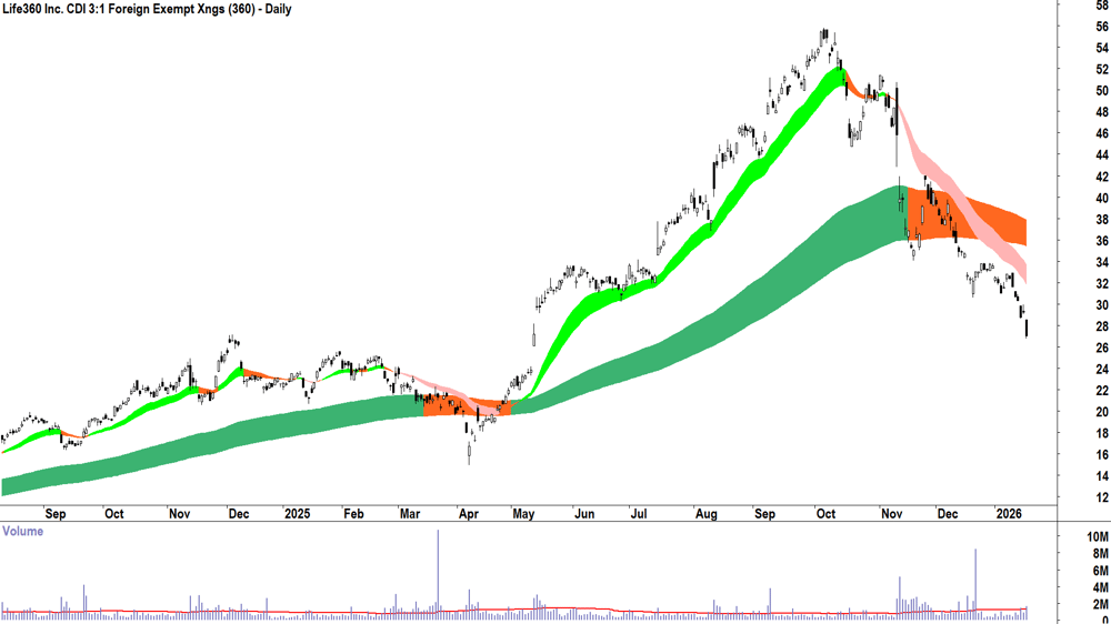 Life360 (ASX-360) Daily chart 19 January 2026