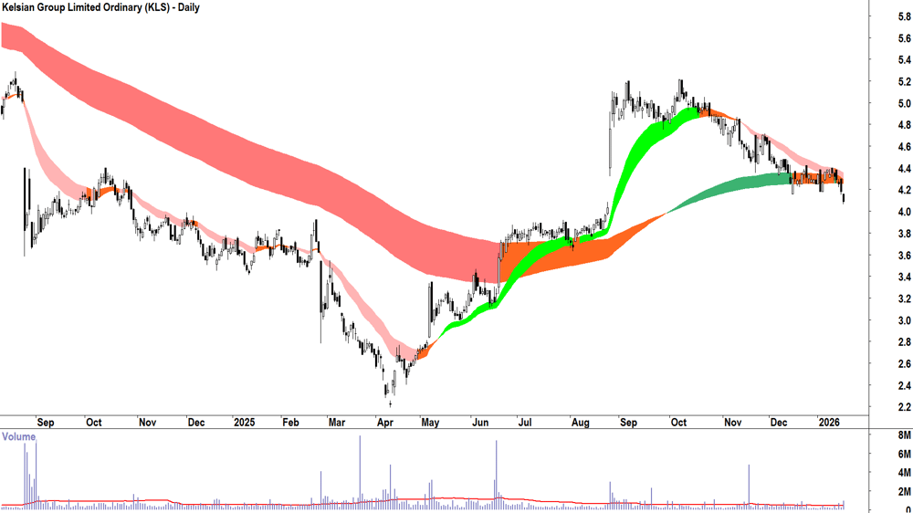 Kelsian Group (ASX-KLS) Daily chart 19 January 2026