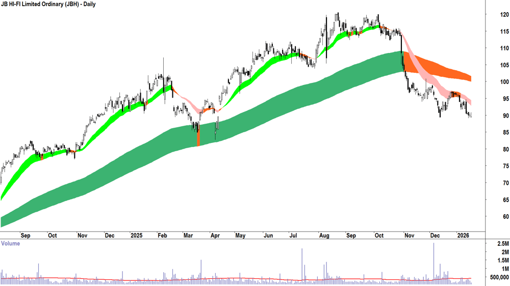 JB HI-FI (ASX-JBH) Daily chart 19 January 2026