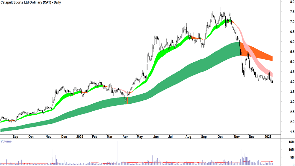 Catapult Sports (ASX-CAT) Daily chart 19 January 2026