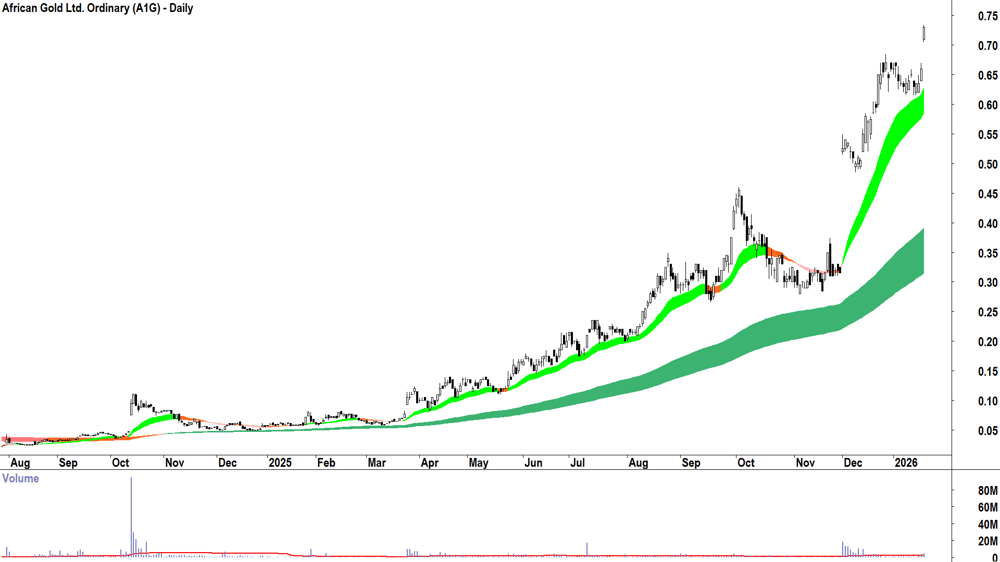 African Gold (ASX-A1G) Daily chart 20 January 2026