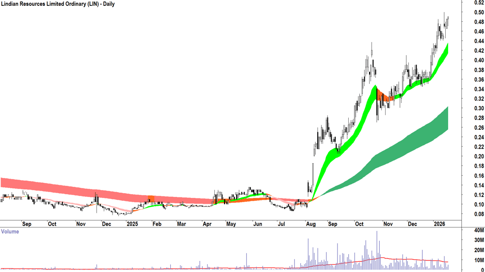 Lindian Resources (ASX-LIN) Daily chart 20 January 2026